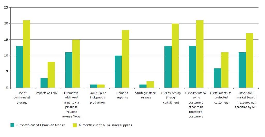 Figure 5 Overview of the count of different measures envisaged by Member States in their reports supposing a 6-month cut of Ukrainian transit and of all Russian supplies respectively.