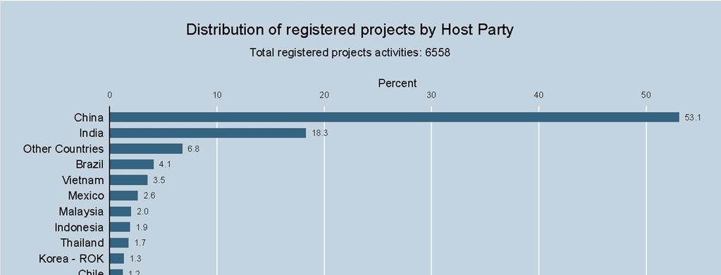 Distribution of registered projects By Region: Asia &
