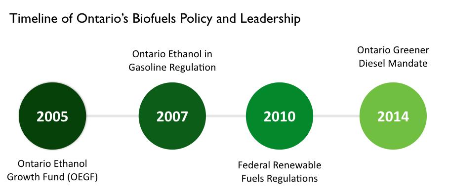 In many ways, Ontario is already a national leader in renewable fuels policy.
