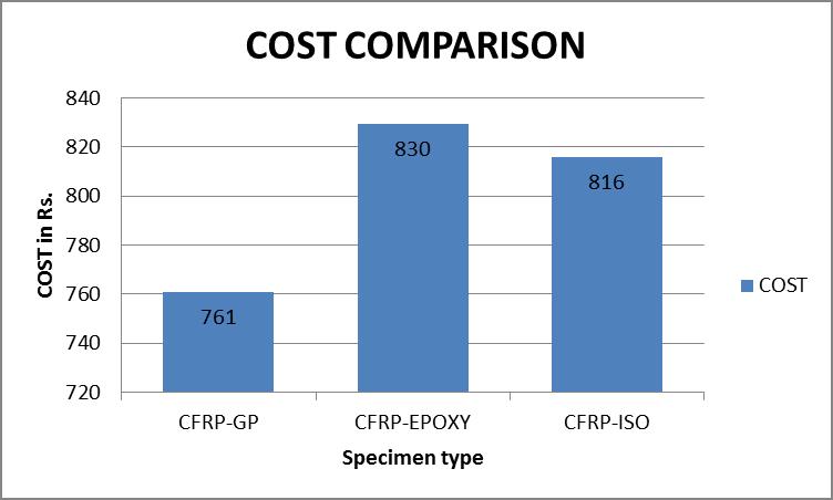 Fig. 4.3.8: Chart No 4.3.8 Wrapping Cost comparisons for Retrofitted RC Beam. V. SUMMARY AND CONCLUSIONS A.