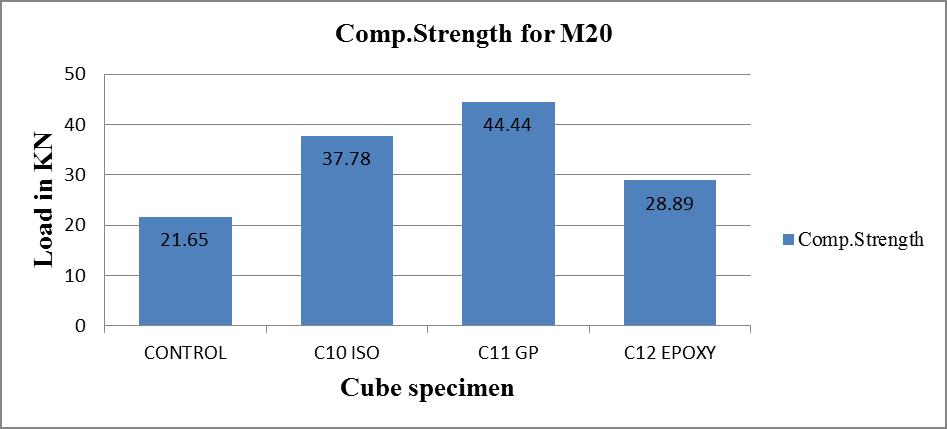 Fig. 4.2.2: Chart No: 4.2.2 Control and retrofitted cubes Compressive Strength for 28 Days C.