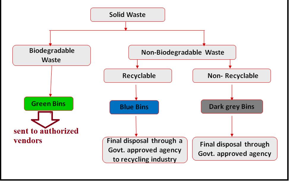 CONCEPTUAL PLAN Recyclable and non-recyclable wastes will be disposed through Govt. approved agency.