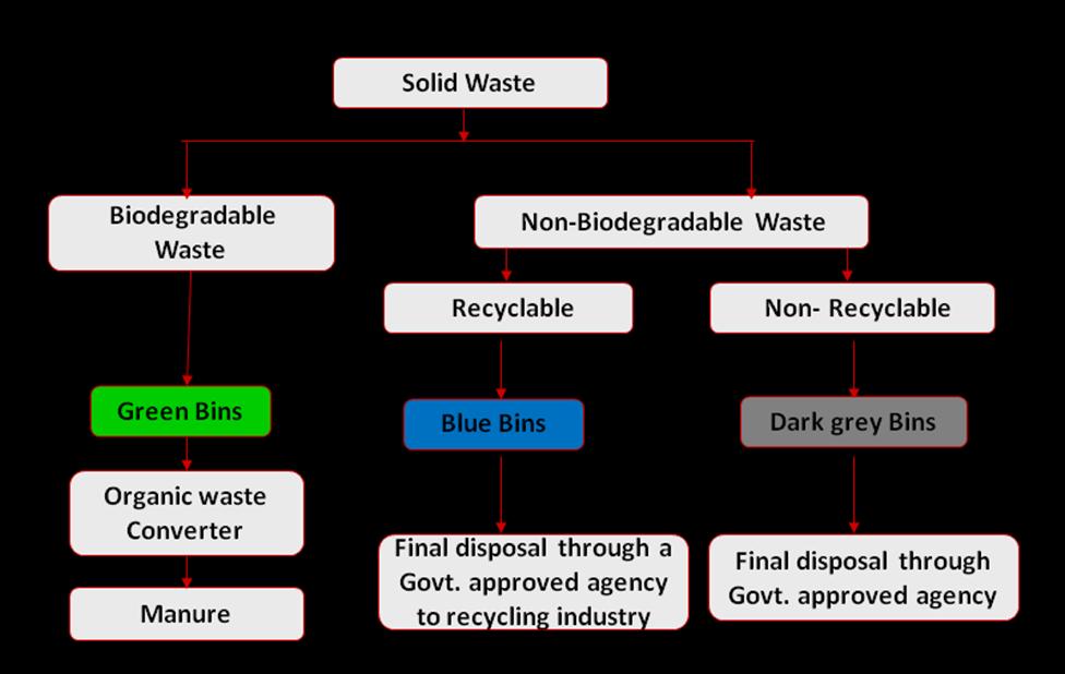 three major components during the life cycle of the waste management system i.e., collection and transportation, treatment or disposal and closure and post-closure care of treatment/disposal facility.