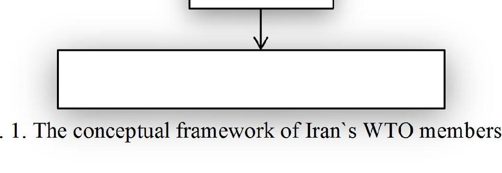 Conclusion In this paper, we have presented an empirical investigation to examine the effects of WTO membership on empowering Iranian handmade carpet.