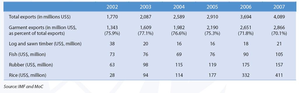 Cambodia s exports, 2002-2007 MAFF reported that fishery sector