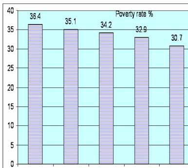 Poverty at National Level Overall Poverty has decreased in comparing the