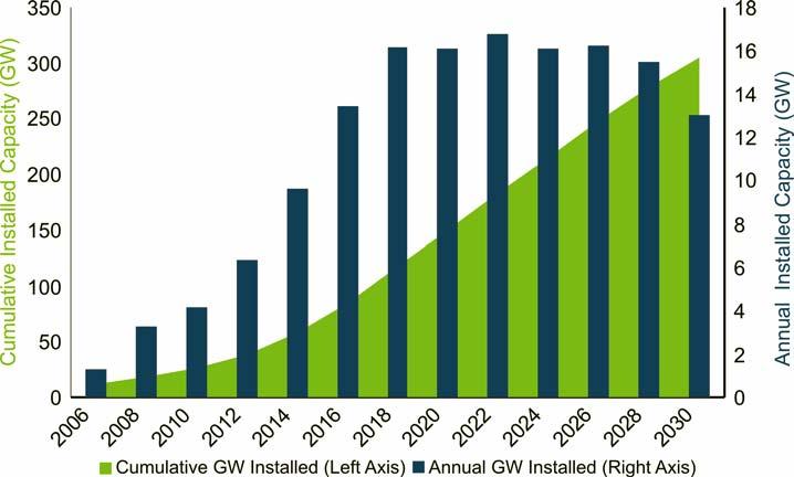 Annual and cumulative wind installations in the US by 2030 The July 2008 report from USDOE NREL & AWEA entitled 20% Wind Energy by 2030 projects that U.S. wind power capacity needs to grow from 11.