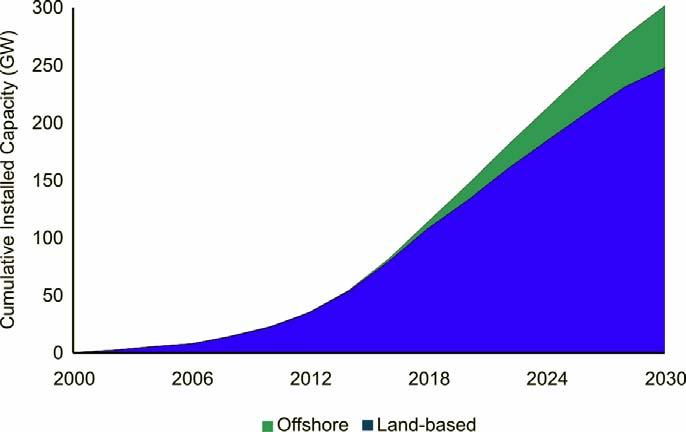 Projected cumulative installed wind power capacity to supply 20% of the US electricity demand by 2030 Future projection from the July