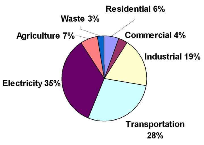 Sources of Total GHG Emissions in the United States by Sector, 2006 - in CO2 Equivalent Note: Excludes emissions from U.S. territories.