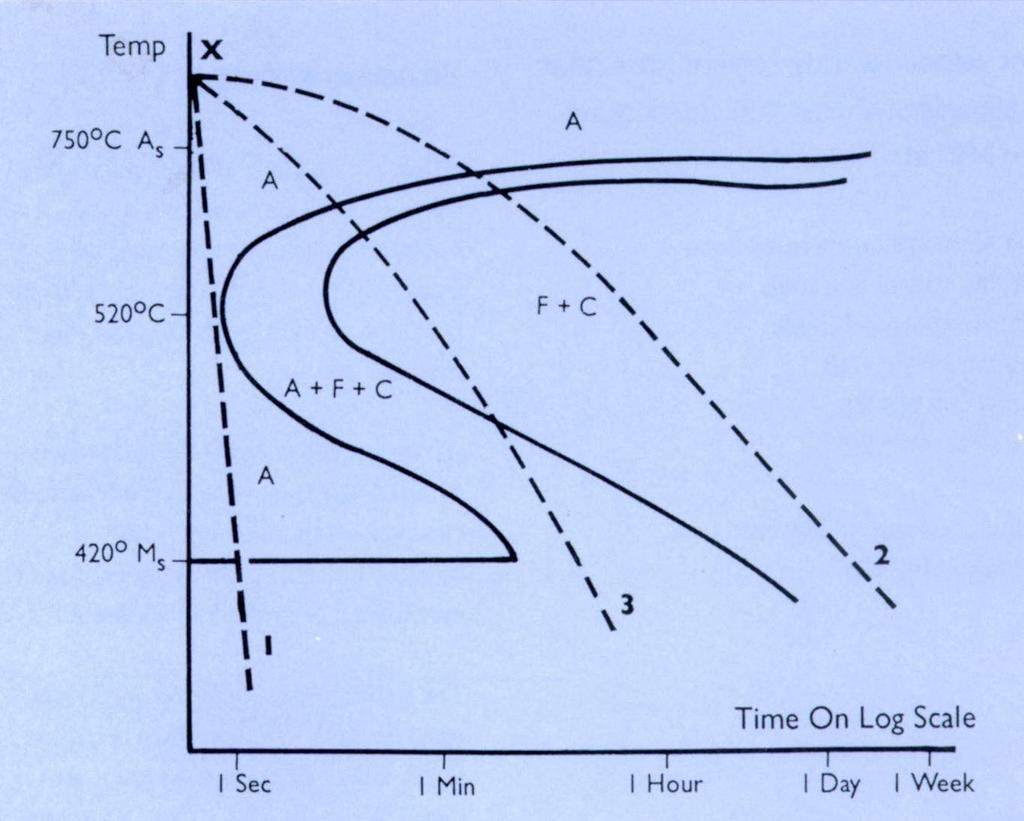 temperature making the steel austenitic (hence not hardenable or indeed magnetic) at ambient temperatures.