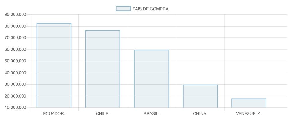 Peso Neto en Kilogramos Opportunity to: Substitute imports with Colombian forestry production COUNTRY OF ORIGEN OF TIMBER IMPORTS BY NET WEIGHT 2016 In 2016 Colombia imported more than