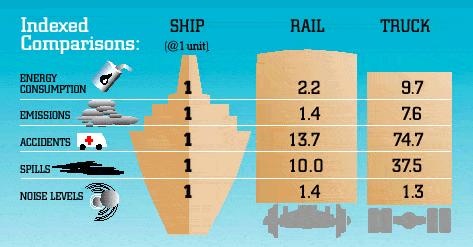 THE GREEN SUPPLY CHAIN 1 ship (25,000 MT) = 225 rail cars = 870 trucks On 1 litre of fuel, 1