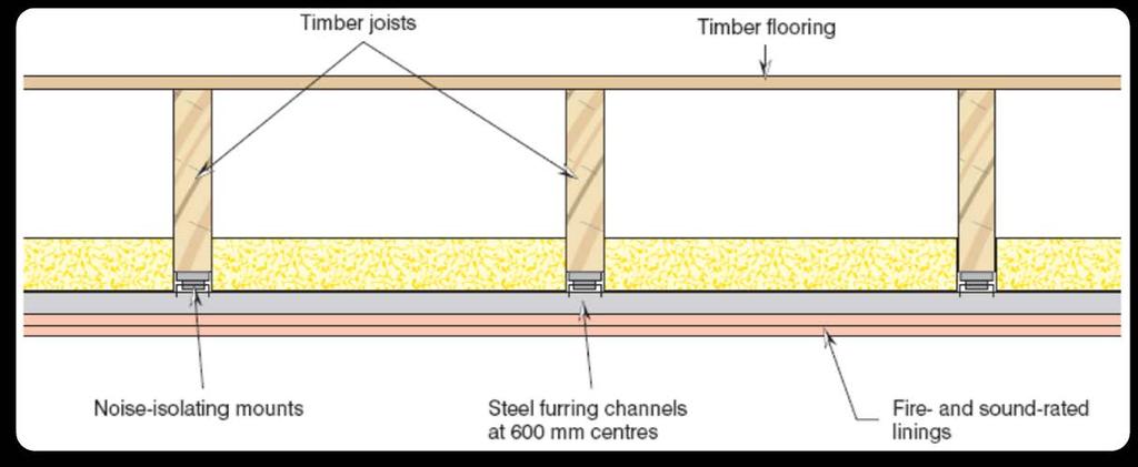 Floor/Ceiling Systems Floor/ceiling systems are required between sole occupancy units (SOUs) These systems consist of