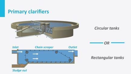 Primary clarifiers are constructed in circular tanks as well as in rectangular tanks.
