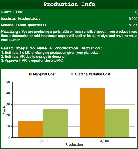 Figure 3.6 The general rule to make an effective production decision (Fig. 3.6) is to change production until the marginal revenues (MR) are equal or close to the marginal costs (MC).