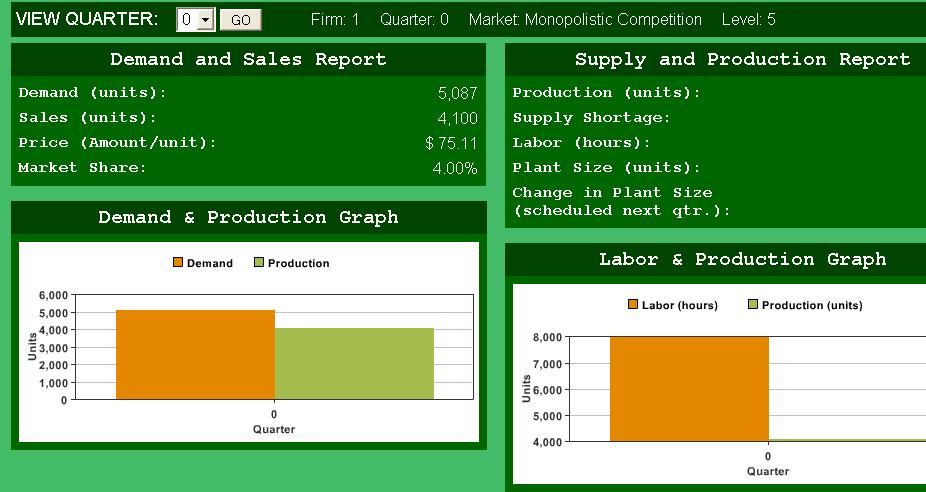 Figure 4.5: Demand and supply reports If production would have exceeded demand, then the excess production over demand would not have been sold.