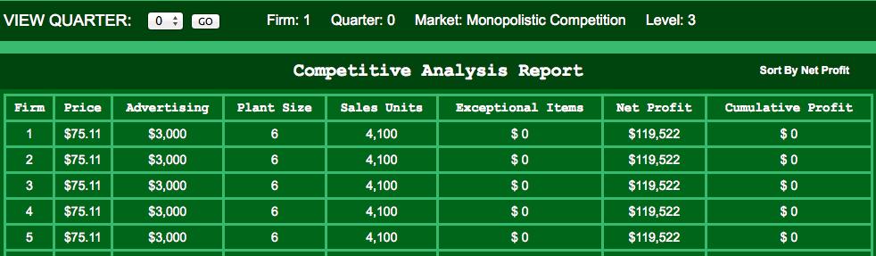 The competitive analysis report is critical to assess your performance and to try to understand the strategies of the other firms in the game and to beat the market. Figure 4.