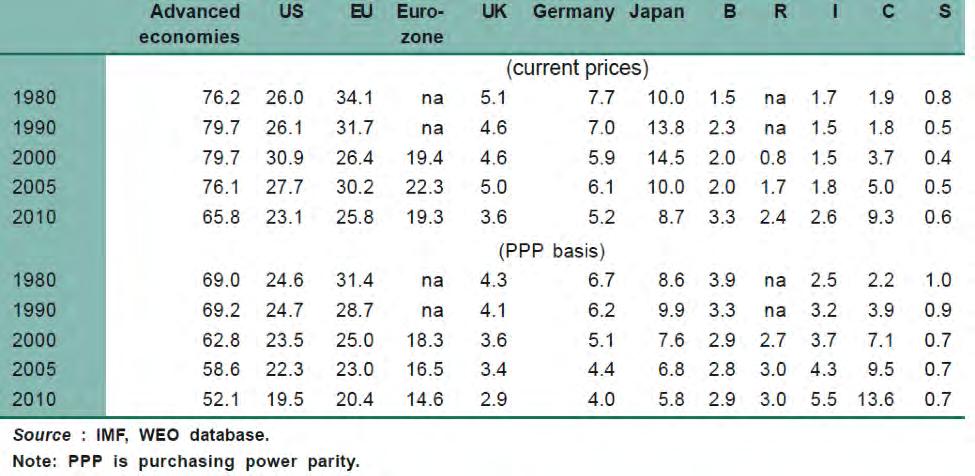 Share Of World Gdp From the above table we can understand that the share of advanced economies in the world GDP is declining. It has reduced from 76% to 66%.