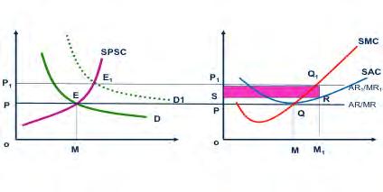 Graph - Short Run Profit Maximization Under Perfect Competition From the above graph we can understand that in the short run demand curve DD and the short period supply curve SPSC intersects at E and