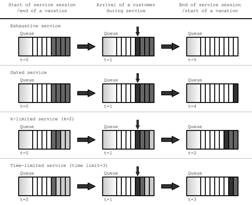 Figure 4: Illustration of the queuing process in a single service session under different service disciplines Time-limited service.