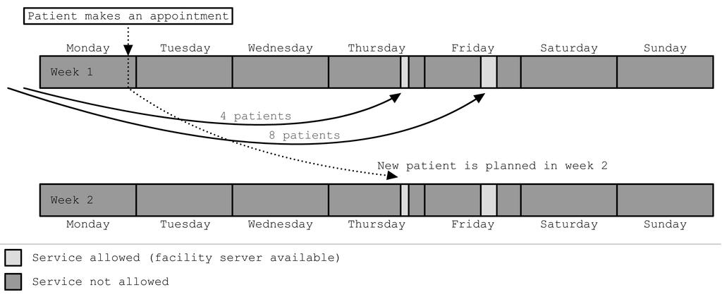 Figure 1: Scheduling of an appointment Patients always show up on the appointed service session and they arrive on time. No unscheduled patients show up.