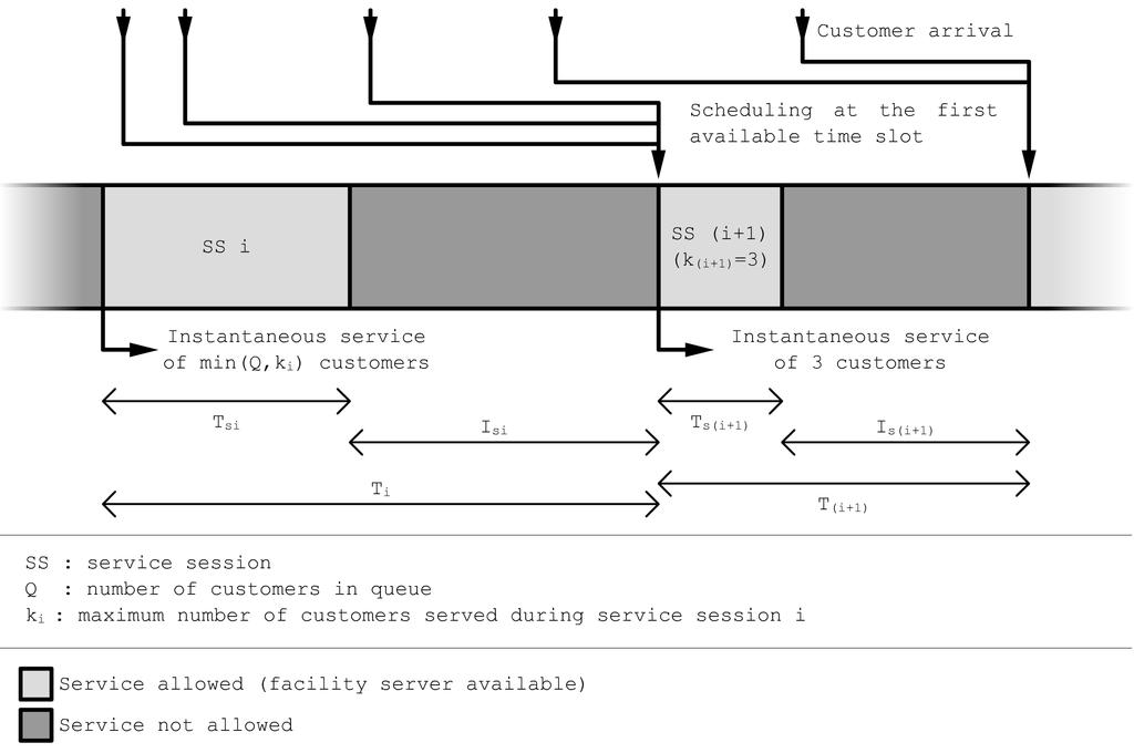 Figure 2: The service process at an ADS 2.2 Problem definition The service process at a ADS is a succession of service sessions during which customers are served at a single server.