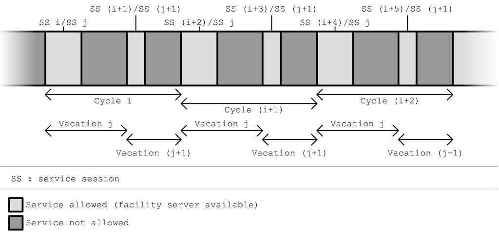 Figure 3: Succession of service cycles with a vacation i of deterministic length T i = T si + I si. We illustrate these dynamics in Figure 3.