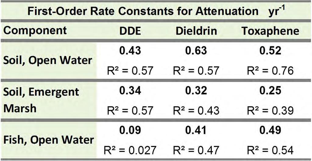 Results - Reduction in OCPs in Soil and Fish First-order rate constants calculated for 1.9 to 6.