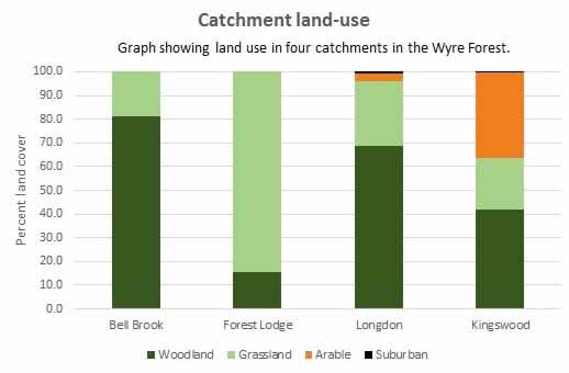 Figure 9. Percentages of catchment land-use for four streams in the Wyre Forest.