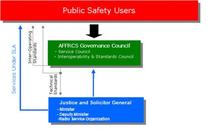 AFRRCS Governance Council Charter Section B Governance Model Key groups in the AFRRCS governance model: Public is the main focus of the AFRRCS initiative with the objective to provide safe