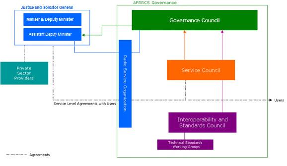 AFRRCS Governance Council Charter b. Design and changes in service levels. This includes network capabilities and upgrades, service levels and technical standards.