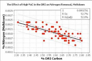 7 table of contents high carbon, raw material selection is very important to assure low nitrogen content. Figure 4 shows the results obtained regarding Nitrogen versus the carbon content of the DRI.