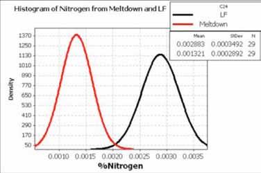 Power On time must also be controlled in order to avoid nitrogen dissociation. Figure 6 shows histograms of nitrogen content at EAF meltdown and at the end of the LF process.