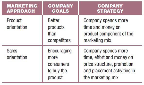 Marketing plans have either a product-orientation approach or a sales-orientation approach.