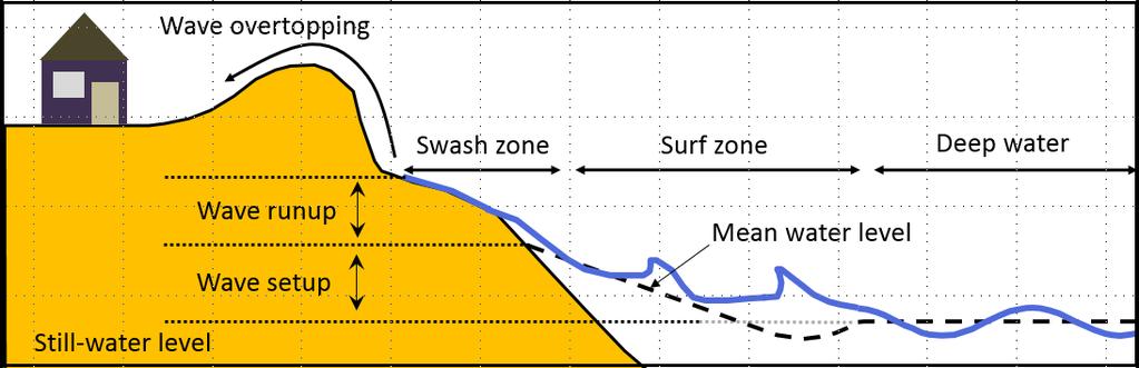 (natural or artificial), until the wave energy is finally expended by friction and gravity Source: R Bell, NIWA overtopping the spill-over of waves as they reach the crest of the coastal barrier