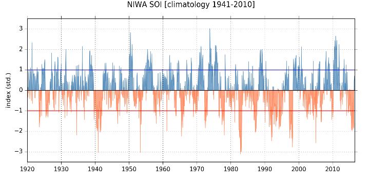12 El Niño Southern Oscillation and Inter-decadal Pacific Oscillation Natural fluctuations in New Zealand s (and the Pacific s) climate are influenced by two key natural cycles operating over