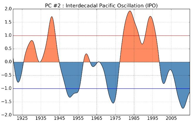 During positive IPO New Zealand experiences: more intense El Niño events reduced rate of rise in mean sea level tendency for beaches to accrete on eastern coasts.
