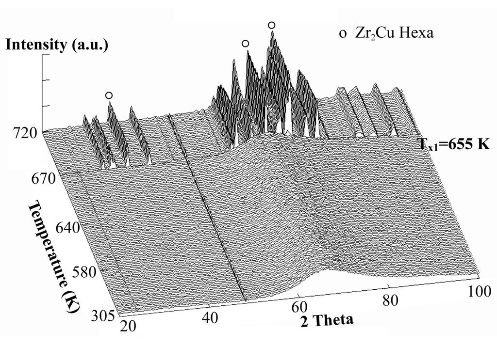 Figure 12: Thermodiffraction plot of a