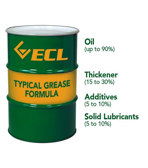 The Basics: What is grease and how does it work? Oils lubricate. They form a protective film between two surfaces to prevent friction and wear.