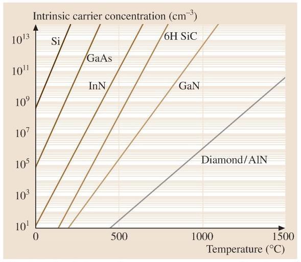 Fig. 2 Semiconductor intrinsic carrier concentration as a function of temperature[6]. SiC-based and GaN based devices are currently the most matured wide-bandgap semiconductors.