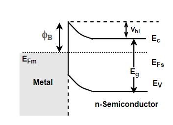 When the metal and semiconductor are brought into intimate contact the energy levels get rearranged such that the Fermi levels on metal and semiconductor line up.