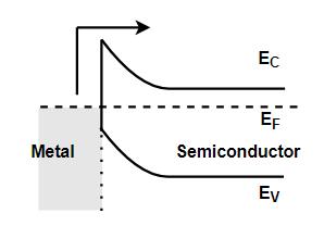 2.2.1 Thermionic Emission Thermionic emission is a major current transport process at the metal-semiconductor junction.