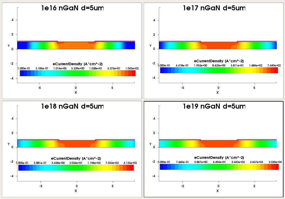 Fig. 4-12. Current Density contours for Different Doping of n-gan. 4.2.2 N ++ layer under the contact and throughout bulk A heavily doped layer is placed under the metal contact to provide better ohmic contacts to the metal-semiconductor interface.