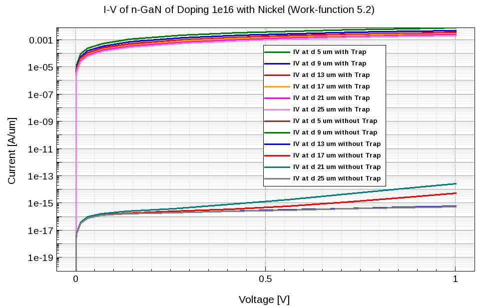Fig. 4-33. Effect of traps on making schottky contact to ohmic contact. 4.3 Testing Results 4.3.1 Experimental setup The Gallium Nitride devices are grown at Virginia Tech lab using MOCVD (Metal-Organic Chemical Vapor Deposition) process.