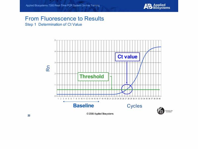 From Fluorescence to Results Step 1 Determination of Ct Value Slide notes: Step 1 of an analysis would be to determine the CT value of a sample.