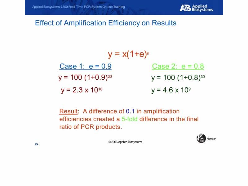 Effect of Amplification Efficiency on Results Slide notes: Now lets look at how efficiency effects PCR.