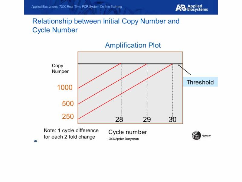 Relationship between Initial Copy Number and Cycle Number Slide notes: To help understand why efficiency is important, it is first important to under stand that if a PCR reaction is operating at 100%