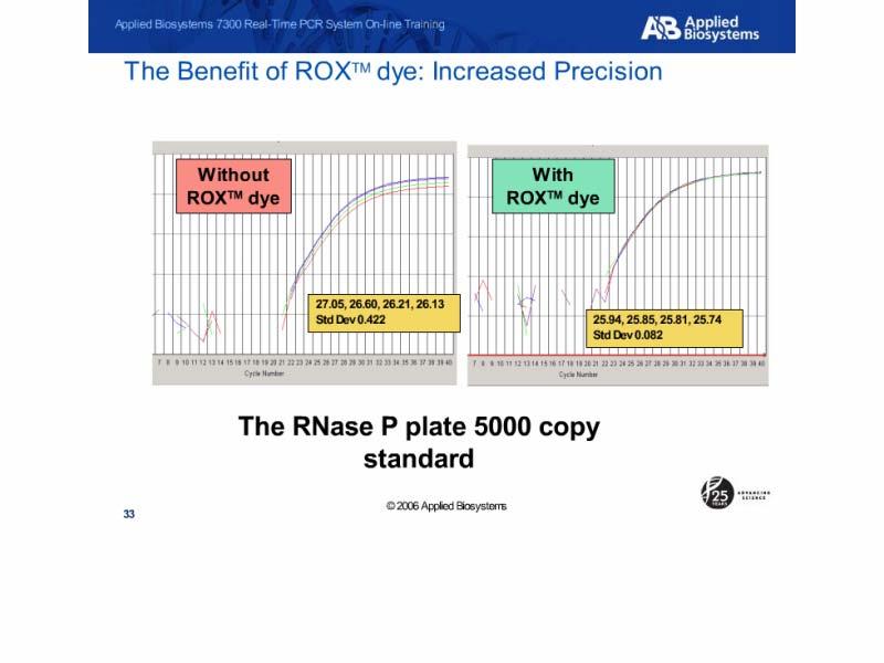 The Benefit of ROXTM dye: Increased Precision Slide notes: Here is another example of replicates from the 5000 copy standard in our RNase P plate. RNase P is a 2 copy human gene.