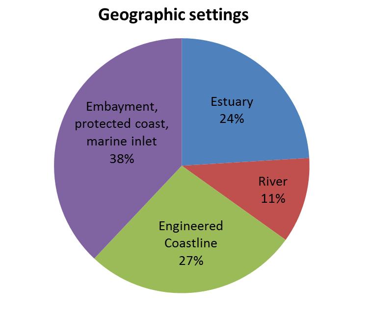 Figure 1 shows the geographic settings of the contributing ports. It demonstrates that the sample is reasonably well balanced concerning the location of the ports.
