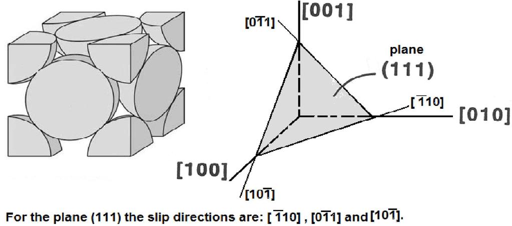 There are three such directions for each slip plane, e.g.